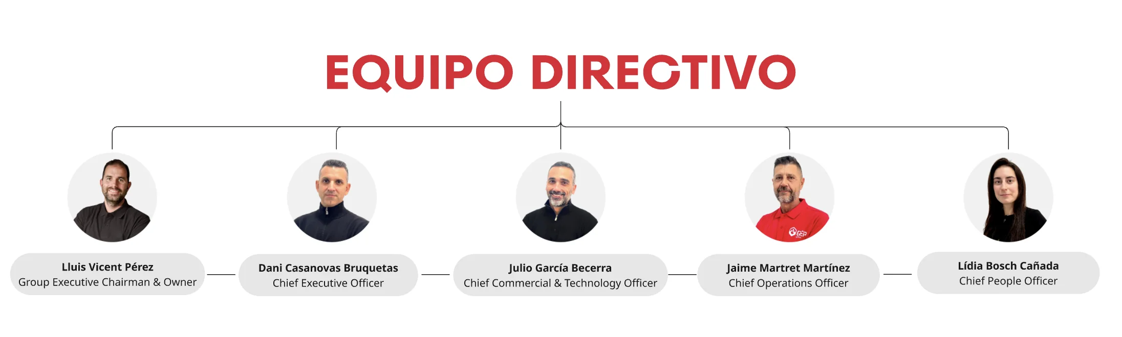 Organigrama de dirección de GEP Group: Lluís Vicent Pérez (Group Executive Chairman & Owner), Dani Casanovas Bruquetas (Chief Executive Officer), Julio García Becerra (Chief Commercial & Technology Officer), Jaime Martret Martínez (Chief Operations Officer) y Lídia Bosch Cañada (Chief People Officer)