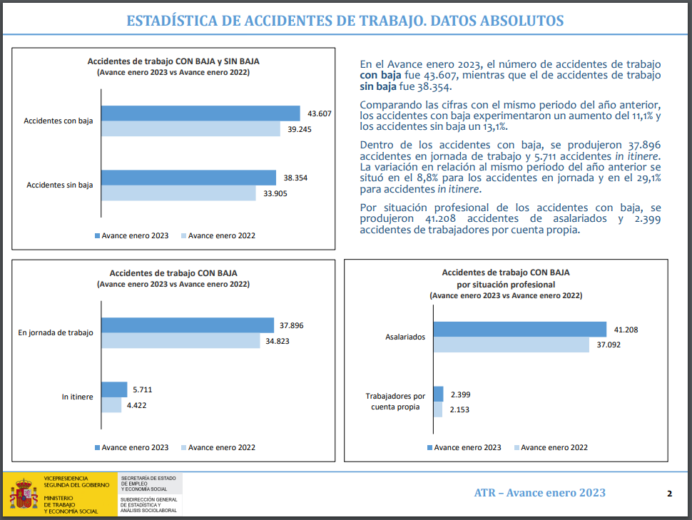 La importància dels cursos de carretó elevador demostrats en números. En total, gairebé 82.000 accidents laborals a Espanya.